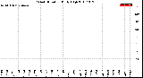 Milwaukee Weather Wind Direction<br>Daily High