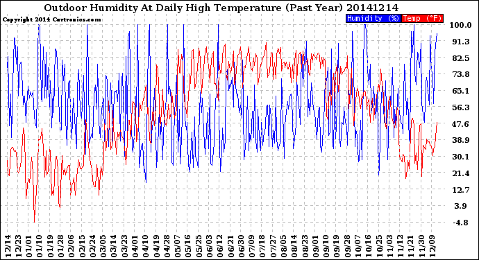 Milwaukee Weather Outdoor Humidity<br>At Daily High<br>Temperature<br>(Past Year)