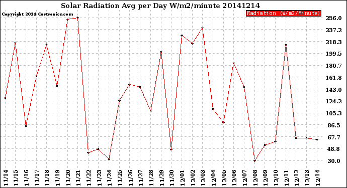 Milwaukee Weather Solar Radiation<br>Avg per Day W/m2/minute