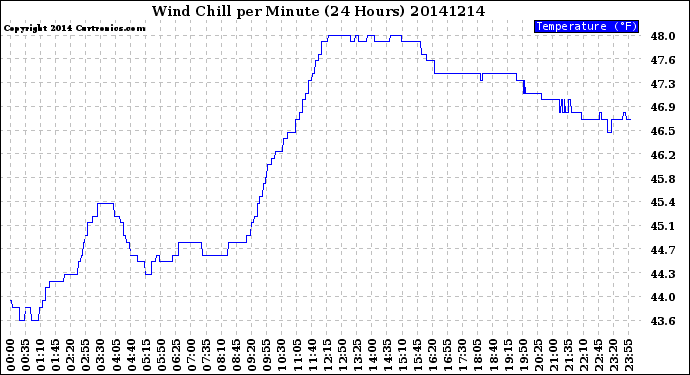 Milwaukee Weather Wind Chill<br>per Minute<br>(24 Hours)