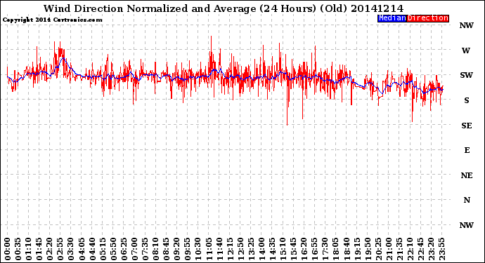 Milwaukee Weather Wind Direction<br>Normalized and Average<br>(24 Hours) (Old)