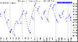 Milwaukee Weather Barometric Pressure<br>Daily High