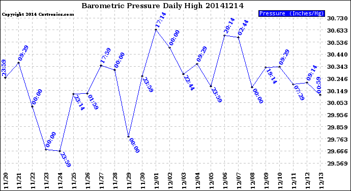 Milwaukee Weather Barometric Pressure<br>Daily High