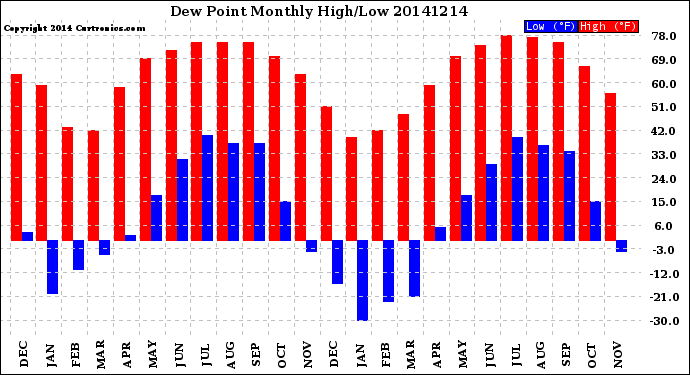 Milwaukee Weather Dew Point<br>Monthly High/Low