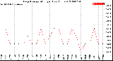 Milwaukee Weather Evapotranspiration<br>per Day (Inches)