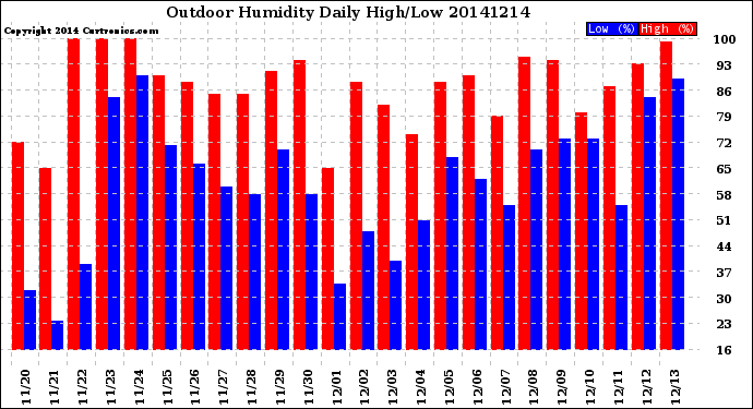 Milwaukee Weather Outdoor Humidity<br>Daily High/Low