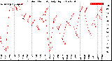 Milwaukee Weather Outdoor Humidity<br>Daily High