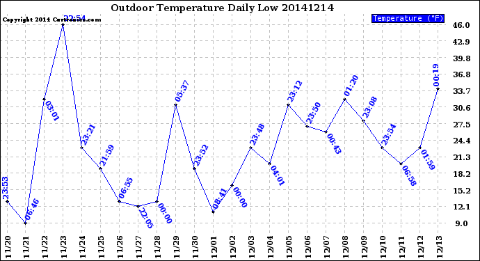 Milwaukee Weather Outdoor Temperature<br>Daily Low