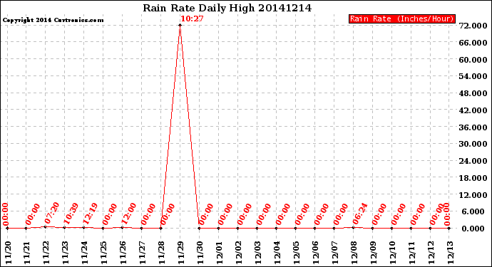 Milwaukee Weather Rain Rate<br>Daily High