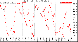 Milwaukee Weather Solar Radiation<br>Daily