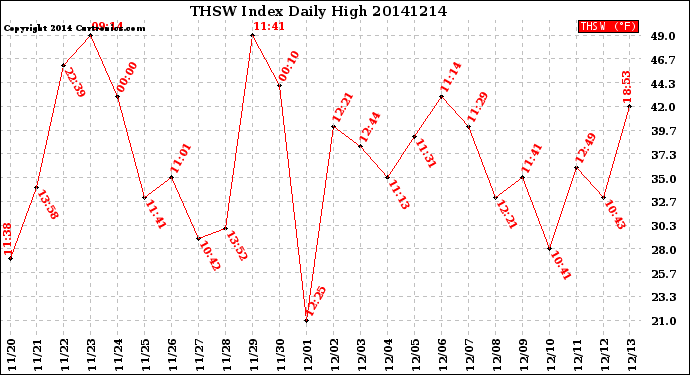 Milwaukee Weather THSW Index<br>Daily High