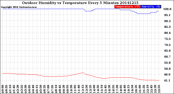 Milwaukee Weather Outdoor Humidity<br>vs Temperature<br>Every 5 Minutes