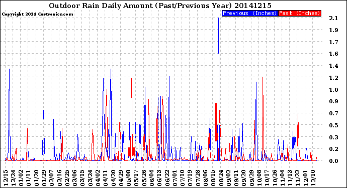 Milwaukee Weather Outdoor Rain<br>Daily Amount<br>(Past/Previous Year)