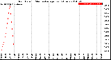 Milwaukee Weather Rain Rate<br>15 Minute Average<br>Past 6 Hours