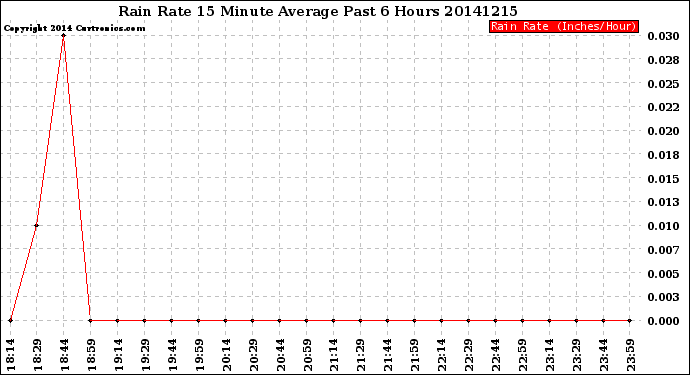 Milwaukee Weather Rain Rate<br>15 Minute Average<br>Past 6 Hours