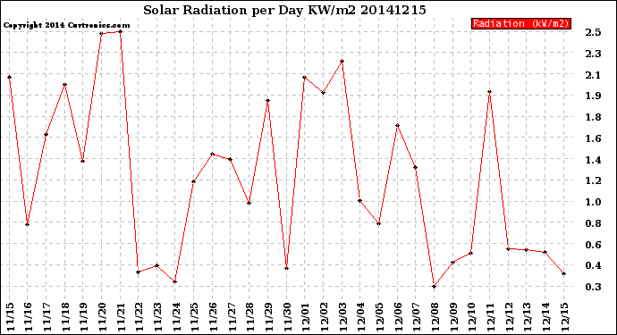 Milwaukee Weather Solar Radiation<br>per Day KW/m2