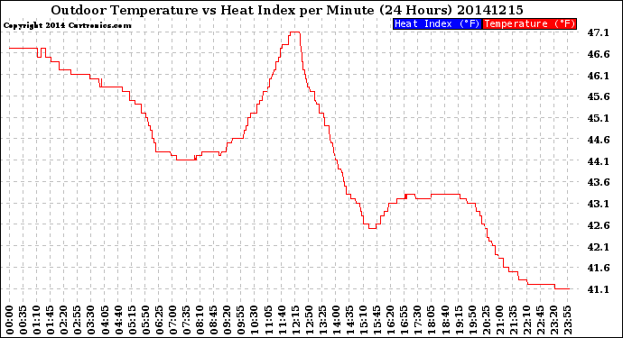 Milwaukee Weather Outdoor Temperature<br>vs Heat Index<br>per Minute<br>(24 Hours)