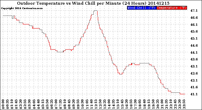 Milwaukee Weather Outdoor Temperature<br>vs Wind Chill<br>per Minute<br>(24 Hours)