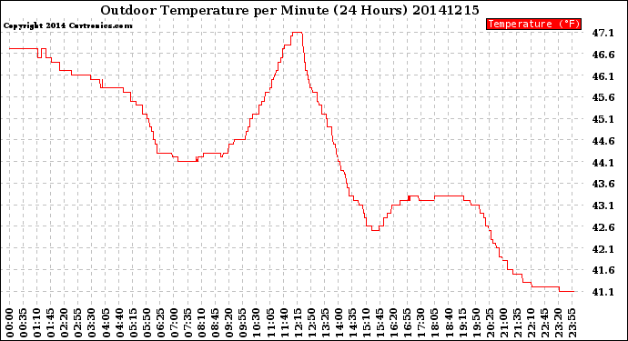 Milwaukee Weather Outdoor Temperature<br>per Minute<br>(24 Hours)