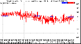 Milwaukee Weather Wind Direction<br>Normalized and Average<br>(24 Hours) (New)