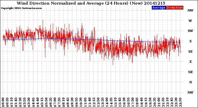 Milwaukee Weather Wind Direction<br>Normalized and Average<br>(24 Hours) (New)