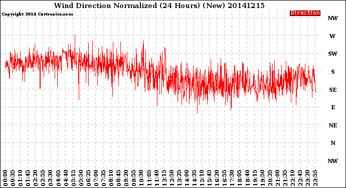 Milwaukee Weather Wind Direction<br>Normalized<br>(24 Hours) (New)