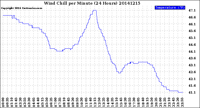 Milwaukee Weather Wind Chill<br>per Minute<br>(24 Hours)