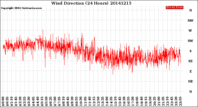 Milwaukee Weather Wind Direction<br>(24 Hours)