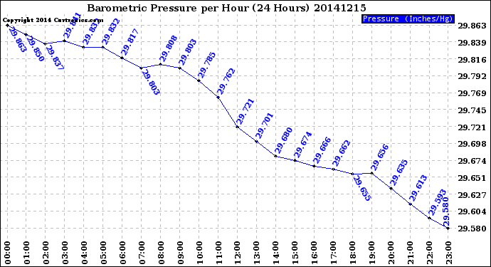 Milwaukee Weather Barometric Pressure<br>per Hour<br>(24 Hours)