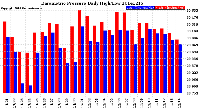 Milwaukee Weather Barometric Pressure<br>Daily High/Low