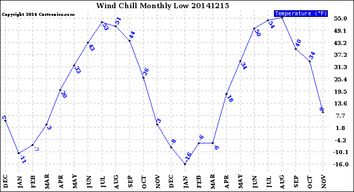 Milwaukee Weather Wind Chill<br>Monthly Low