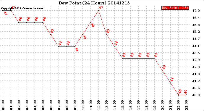 Milwaukee Weather Dew Point<br>(24 Hours)