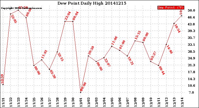 Milwaukee Weather Dew Point<br>Daily High