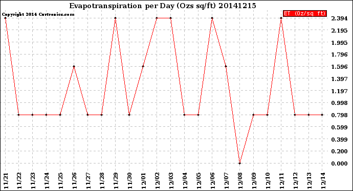 Milwaukee Weather Evapotranspiration<br>per Day (Ozs sq/ft)