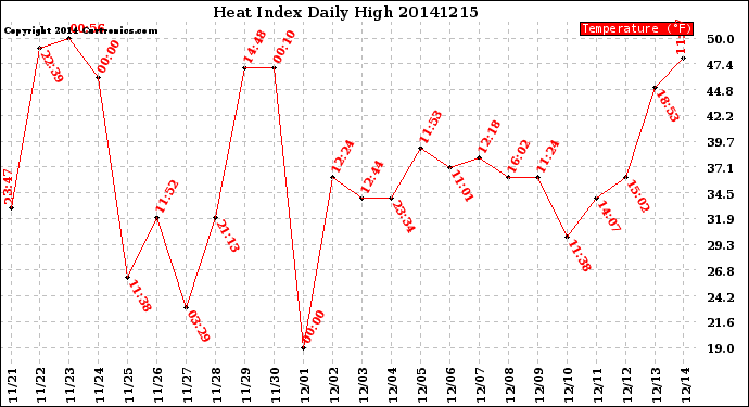 Milwaukee Weather Heat Index<br>Daily High