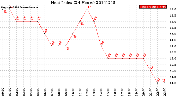 Milwaukee Weather Heat Index<br>(24 Hours)