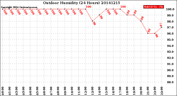 Milwaukee Weather Outdoor Humidity<br>(24 Hours)