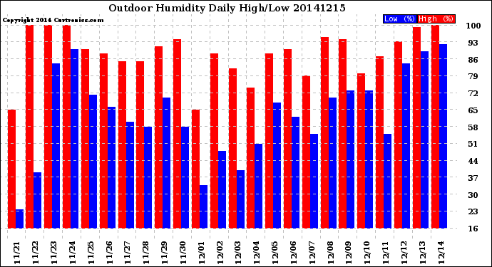 Milwaukee Weather Outdoor Humidity<br>Daily High/Low