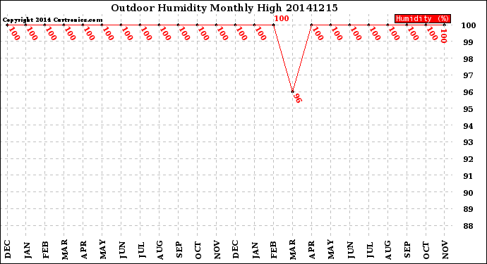 Milwaukee Weather Outdoor Humidity<br>Monthly High