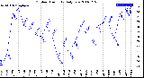 Milwaukee Weather Outdoor Humidity<br>Daily Low