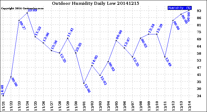 Milwaukee Weather Outdoor Humidity<br>Daily Low