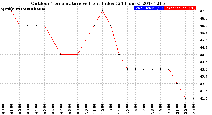 Milwaukee Weather Outdoor Temperature<br>vs Heat Index<br>(24 Hours)