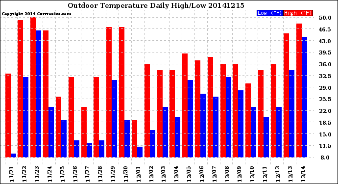 Milwaukee Weather Outdoor Temperature<br>Daily High/Low