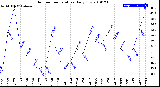 Milwaukee Weather Outdoor Temperature<br>Daily Low