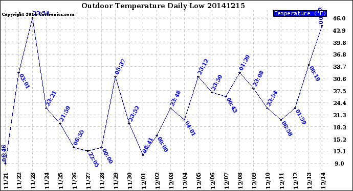 Milwaukee Weather Outdoor Temperature<br>Daily Low