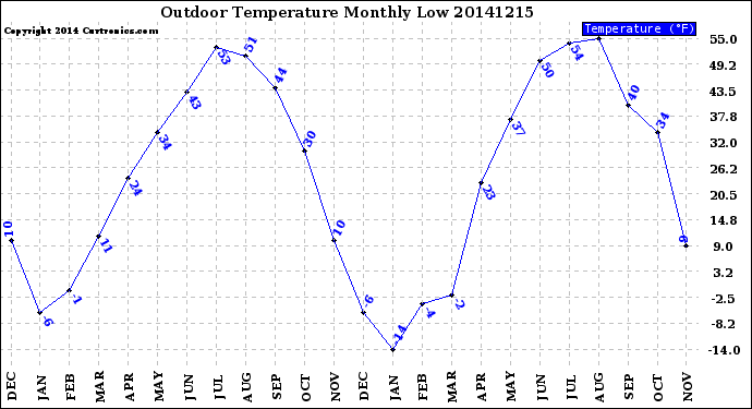 Milwaukee Weather Outdoor Temperature<br>Monthly Low