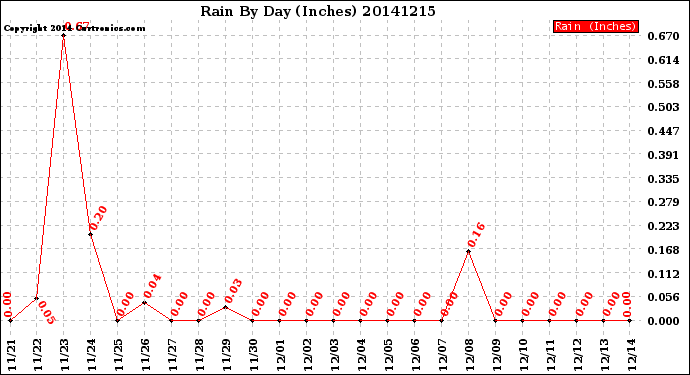 Milwaukee Weather Rain<br>By Day<br>(Inches)