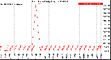 Milwaukee Weather Rain Rate<br>Daily High