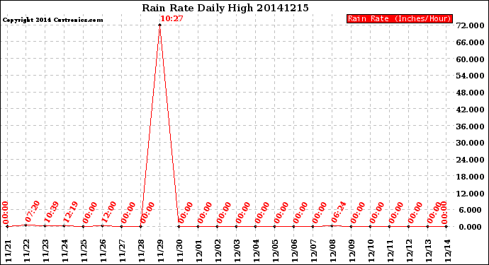 Milwaukee Weather Rain Rate<br>Daily High