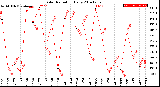 Milwaukee Weather Solar Radiation<br>Daily